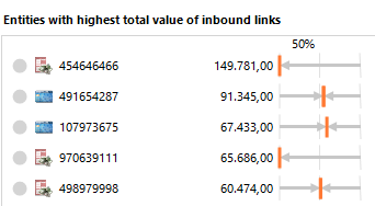 Entities with highest total value of inbound links